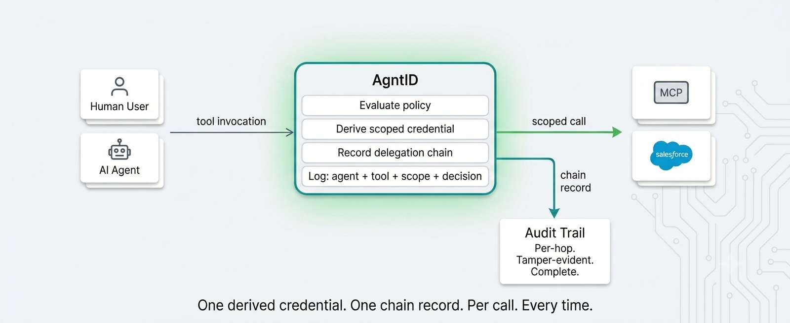 Flow diagram showing AgntID intercepting an agent tool call, deriving a scoped per-call credential, logging the full delegation chain record, and forwarding the approved call to the MCP server